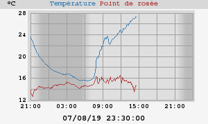 temperatures