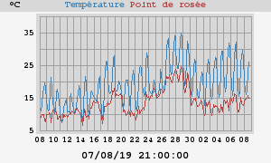 temperatures