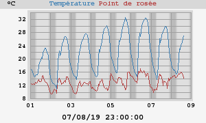 temperatures