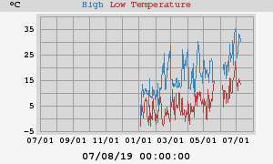 Daily highs and lows for the year Daily highs and lows for the year