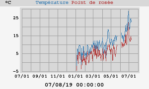 temperatures